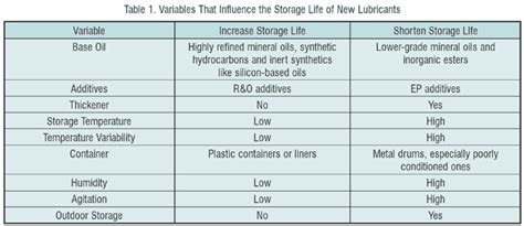Does mobil 1™ synthetic motor oil (in an unopened quart) have any sort of shelf life, like conventional motor oil? john lantz, littleton, colorado. Lubricant Storage Life Limits - What Is the Standard?