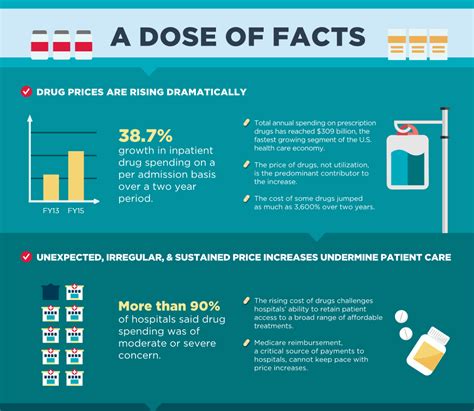 Infographic Drug Pricing A Dose Of Facts Aha