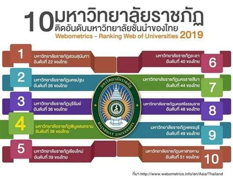 10 อันดับมหาวิทยาลัยราชภัฏชั้นนำของไทย จากการจัดอันดับของ Webometric