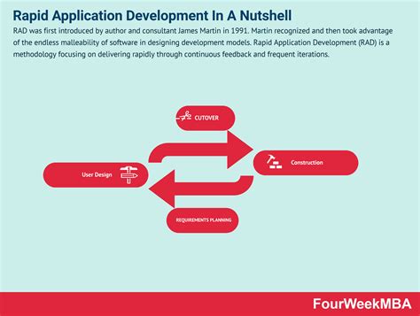 Rapid Application Development In A Nutshell Fourweekmba