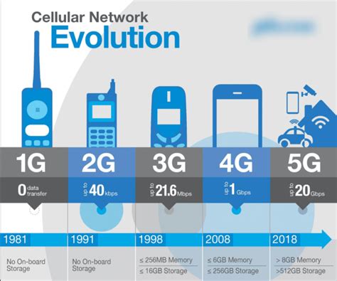 Evolution Of Cellular Networks History Of The Cellular Network