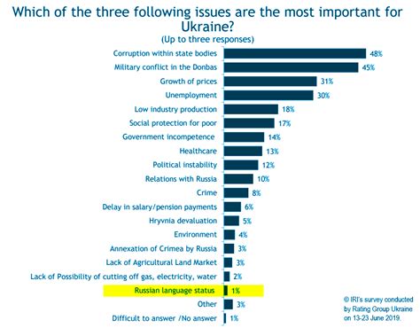 Setting your language level helps other users provide you with. Should Ukraine take over the Russian language ...