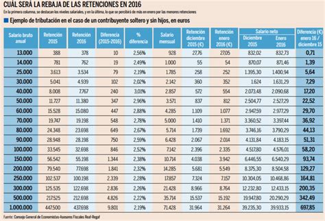 Calcula aquí tu irpf para saber en un minuto el importe que te corresponderá abonar por el la cuota líquida del irpf es lo que te corresponde abonar en concepto de pago del impuesto. Tramos IRPF, quien paga, como y cuando se paga | Economía ...
