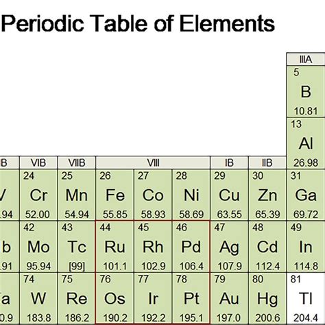 Deadly Gases On The Periodic Table Elcho Table