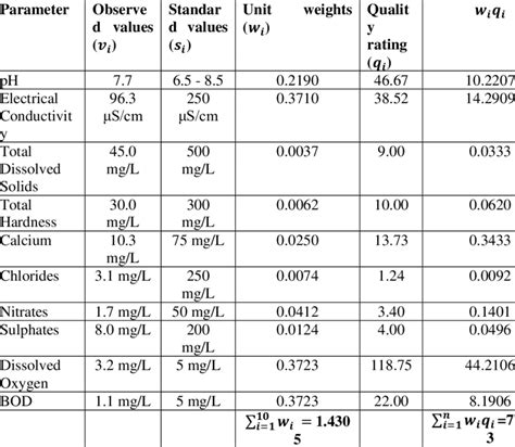 Few water quality index systems have been developed, and none are in widespread use. Calculation of Water Quality Index (WQI) of the Dam ...
