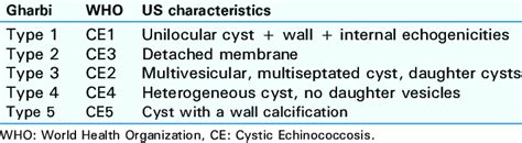 The liver segments were grouped as near to the hilum (segments i, iii, ivb, v, and vi) and remotely distant (segment ii, iva, vii. Gharbi and WHO classification of hydatid cysts disease of ...