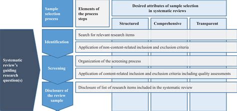 Sample Selection In Systematic Literature Reviews Of Management