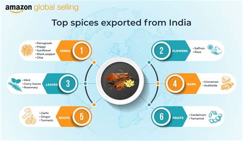 How To Export Spices From India Amazon Global Selling