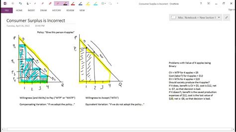 Intermediate Microeconomics Consumer Surplus Incorrect Youtube