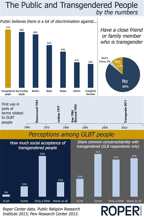LGBT Roper Center For Public Opinion Research