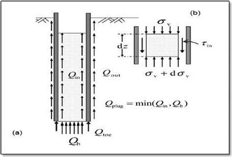 Components Of Bearing Capacity Of Open Ended Pile And Force Equilibrium