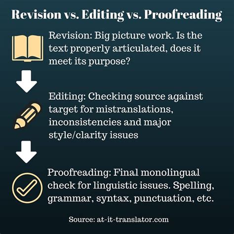 Infographics Detailing The Differences Between Revision Editing And
