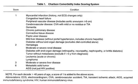 Extensive comorbidity is the hallmark of immunodeficiencies. Charlson CI - UpperGI Classifications