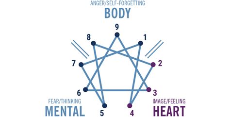 enneagram heart types time management tips so you never miss a beat transform inc