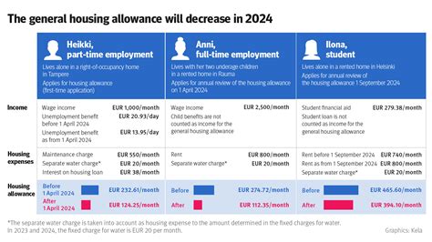General Housing Allowance Reduced In 2024 Will No Longer Be Available