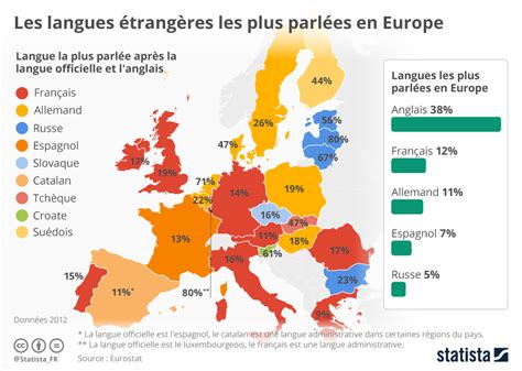 Graphique Les Langues étrangères Les Plus Parlées En Europe Statista