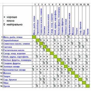 90 дневная раздельна диета