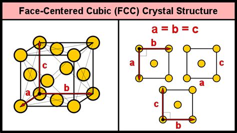 Face Centered Cubic Fcc Unit Cell Materials Science And Engineering