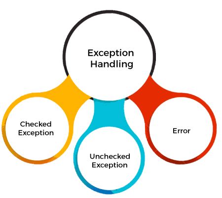 Invalidating Checked Exception For This Method A Critical Analysis