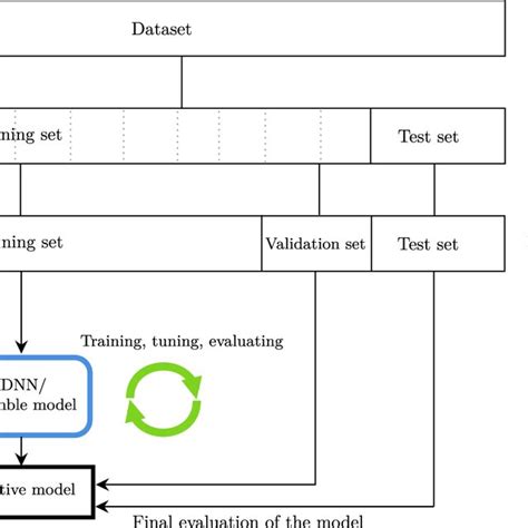 Flowchart Of The Data Split Hyperparameter Tuning And Evaluation