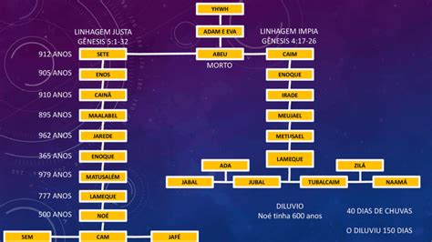 Árvore genealógica de Adão e Eva Todos os descendentes