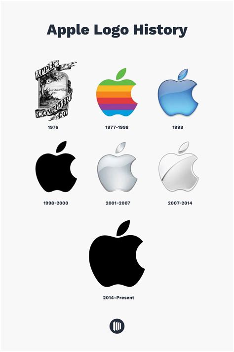 Mac Logo History