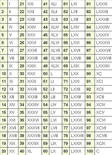 Hi Users Download The Free Printable Roman Numerals Chart 1 100