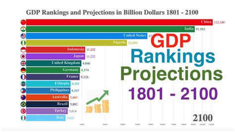 Country Ranking Top Countries With The Highest Gdp Rankings And Projections