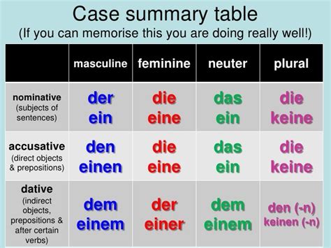 Accusative Pronouns And Dative Pronouns 2 728 728×546 German