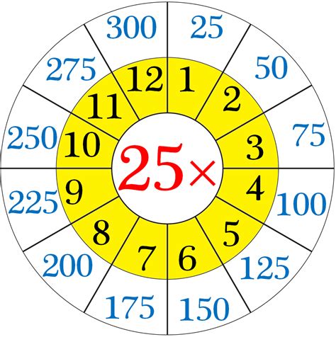 Multiplication Table Of Twenty Five Hojas De Trabajo De