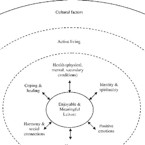 A Heuristic Holisticecological Framework Of The Roles Of Leisure In