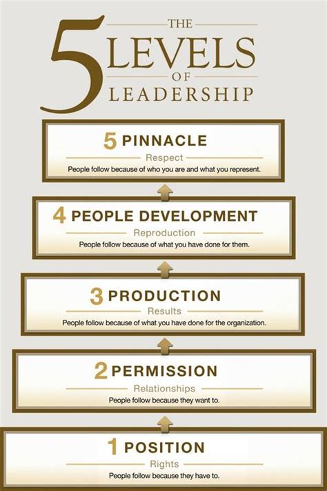 Developing The Leader Within You By John C Maxwell Moving Up The