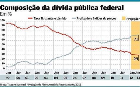 Avanços Na Dívida Pública Brasil Valor Econômico