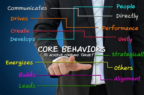 Understanding Leadership Behavior 4 Basic Drives