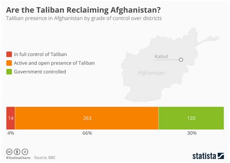 Chart Are The Taliban Reclaiming Afghanistan Statista