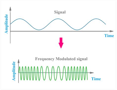 Best Applications Advantages Of Fm Or Frequency Modulation Etechnog