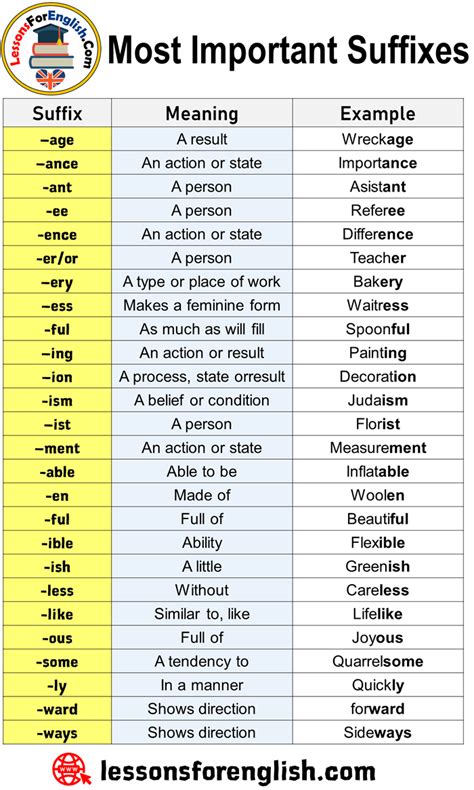 English Most Important Suffixes Meanings And Examples Suffix Meaning