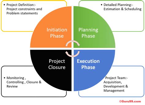 Phases Project Management Life Cycle
