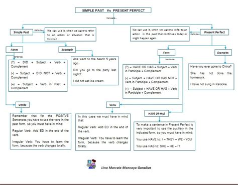 Lina´s World In English Graphic Organizer Simple Past And Present Perfect