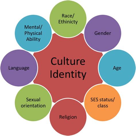 Pin By Autumn Gaynor On Cultural Identity Cultural Identity Identity