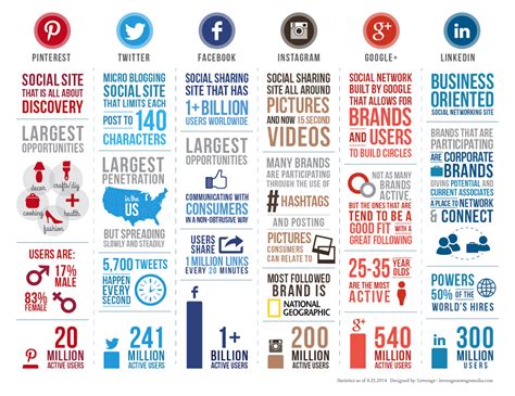 Even though the main aim of. Social Media Facts (Infographic) - Bakerview Consulting