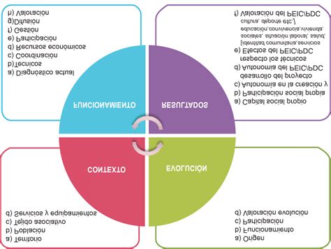 Principales Variables E Indicadores Del Plan De Evaluación Download