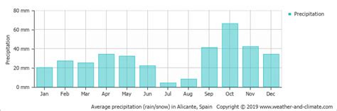 Climate And Average Monthly Weather In Cartagena Murcia