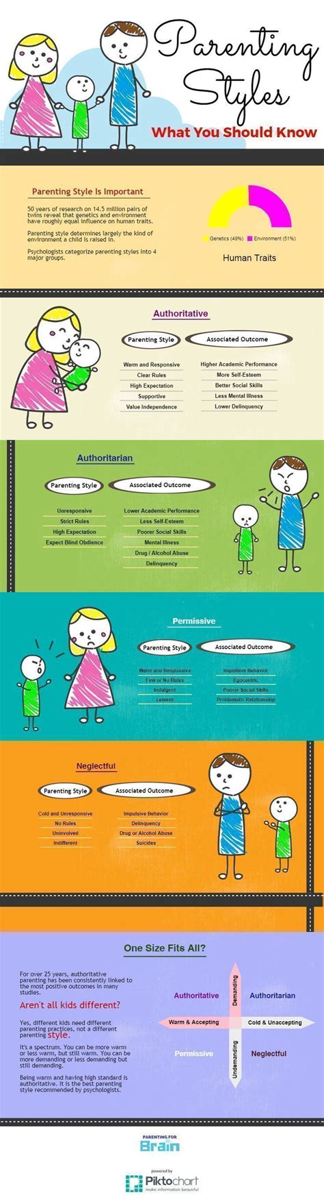 Authoritarian, authoritative, permissive, and uninvolved. 4 #ParentingStyles #Infographics #Parenting # ...