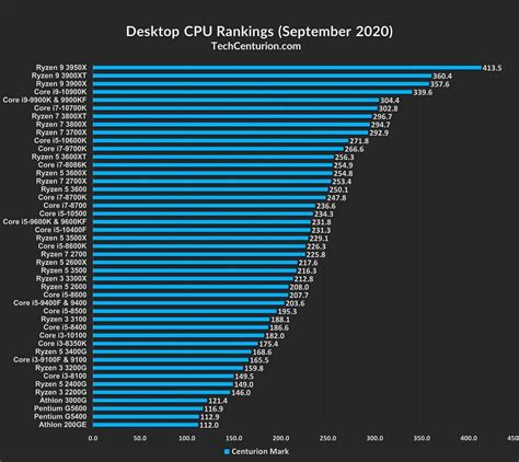 And Legacy CPU Benchmarks Hierarchy CPU