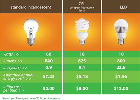Led Lighting Comparison Chart Progressive Materials