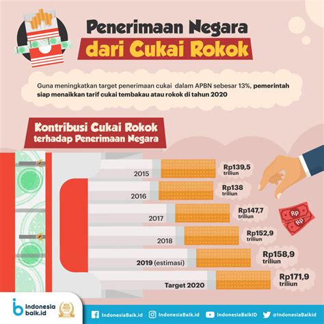 Pnbp tinggi karena pembayaran pnbp bi yang surplus dari bi. Penerimaan Negara dari Cukai Rokok | Indonesia Baik