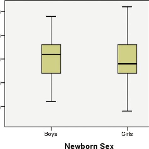 Cranial Perimeter According With Newborn Sex Download Scientific Diagram