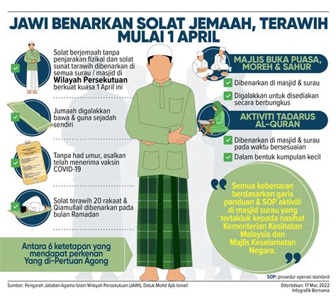 Harian Metro On Twitter Infografik Jawi Benarkan Solat Jemaah