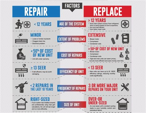 When To Replace Or Repair Your Hvac System